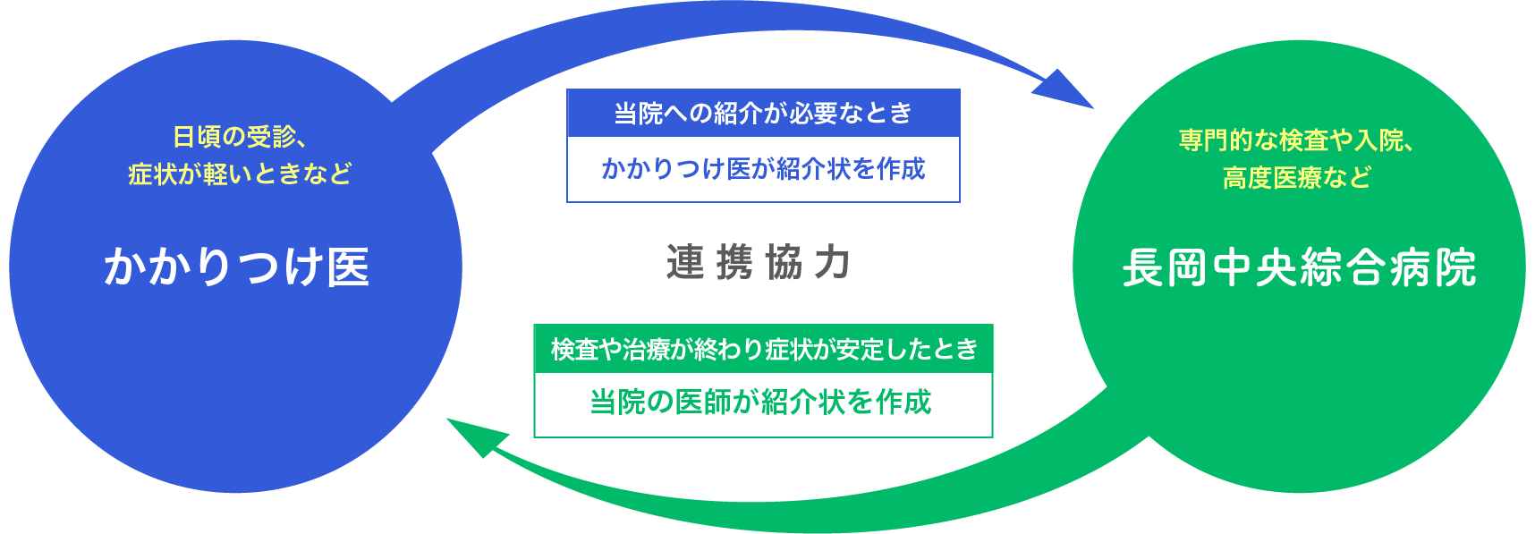 は かかりつけ 医 と