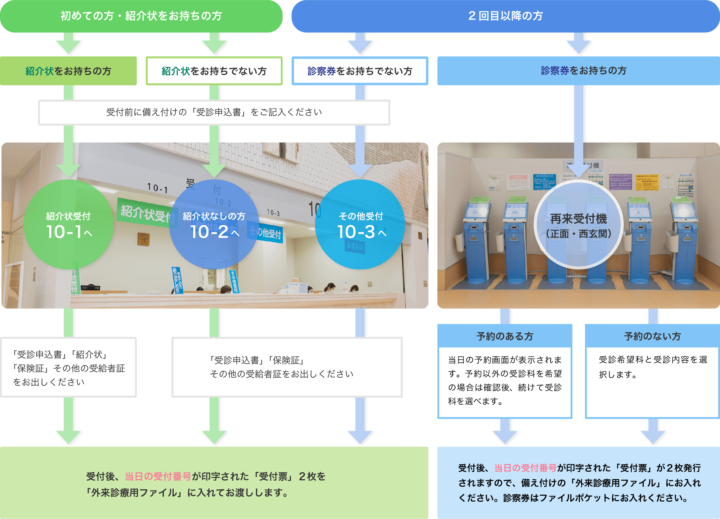 受診の流れ